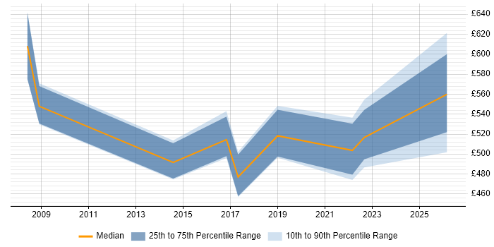 Contractor daily rate distribution trend for Data Migration Lead job vacancies in Leeds