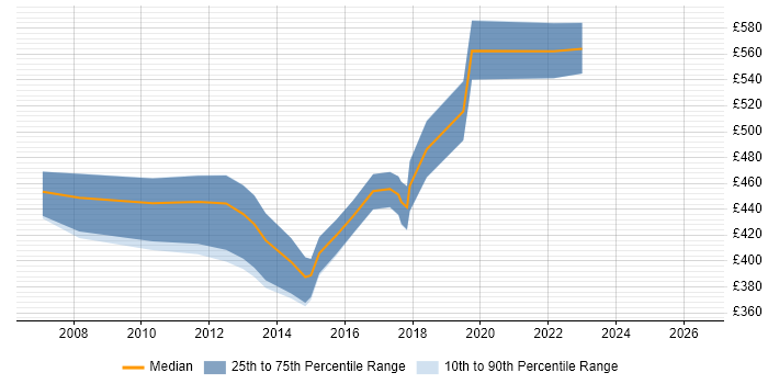 Contractor daily rate distribution trend for Data Migration Manager job vacancies in Leeds