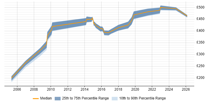 Contractor daily rate distribution trend for Data Modeller job vacancies in Leeds