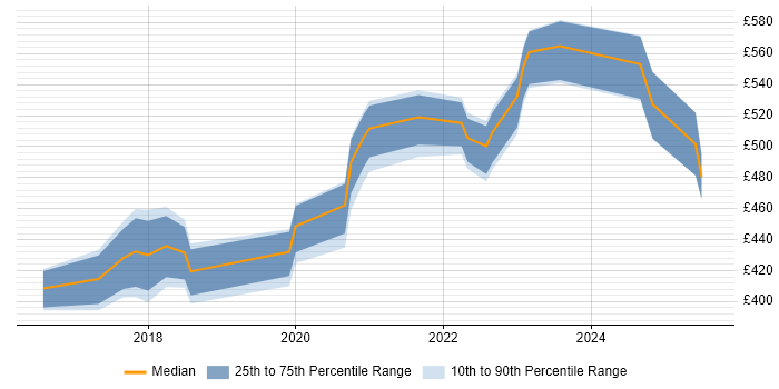 Contractor daily rate distribution trend for jobs in Leeds citing Data Privacy Contractor daily rate distribution trend for jobs in Leeds citing Data Privacy