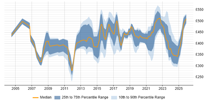 Contractor daily rate distribution trend for jobs in Leeds citing Data Quality