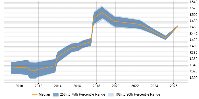 Contractor daily rate distribution trend for jobs in Leeds citing Data Reconciliation