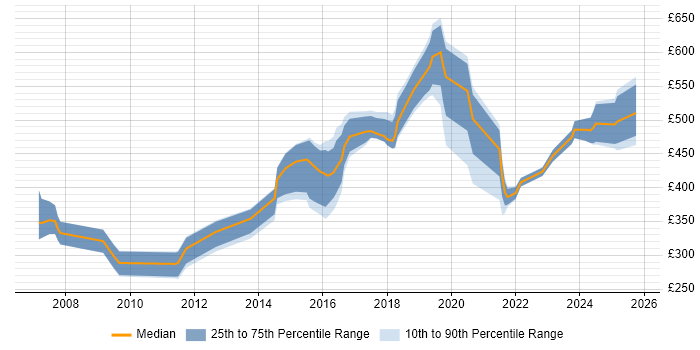 Contractor daily rate distribution trend for jobs in Leeds citing Data Security Contractor daily rate distribution trend for jobs in Leeds citing Data Security