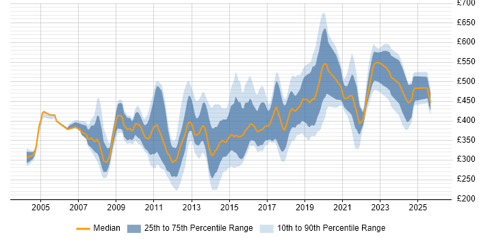 Contractor daily rate distribution trend for jobs in Leeds citing Data Warehouse