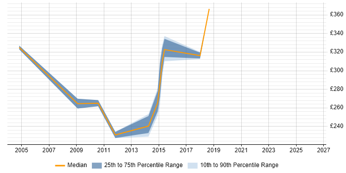 Contractor daily rate distribution trend for Database Analyst job vacancies in Leeds