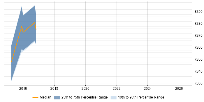 Contractor daily rate distribution trend for jobs in Leeds citing Database Marketing
