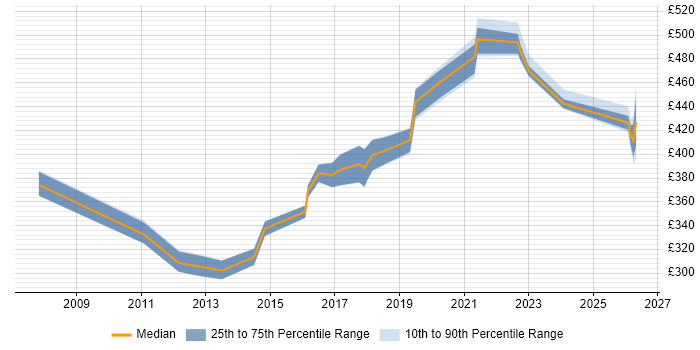 Contractor daily rate distribution trend for jobs in Leeds citing Database Migration