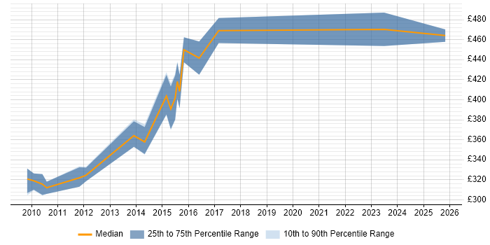 Contractor daily rate distribution trend for jobs in Leeds citing Database Tuning