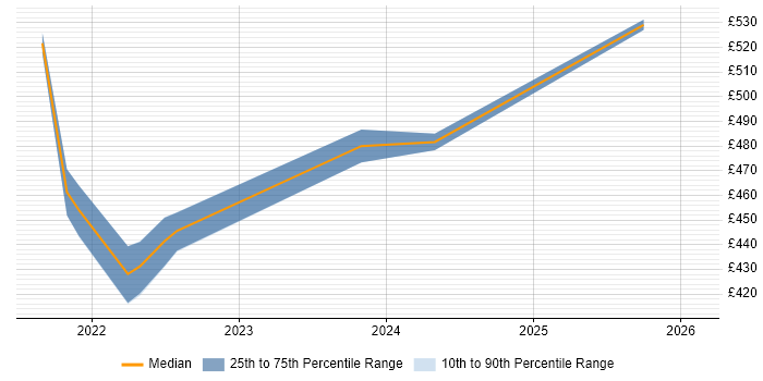 Contractor daily rate distribution trend for jobs in Leeds citing Datadog