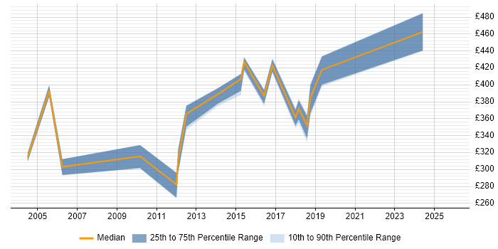 Contractor daily rate distribution trend for jobs in Leeds citing DataStage