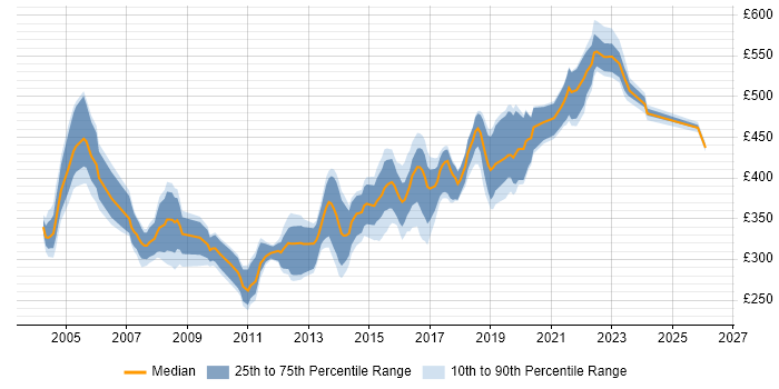 Contractor daily rate distribution trend for DBA job vacancies in Leeds