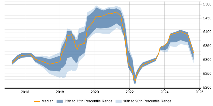 Contractor daily rate distribution trend for jobs in Leeds citing DBS Check
