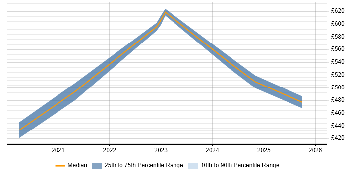 Contractor daily rate distribution trend for jobs in Leeds citing dbt