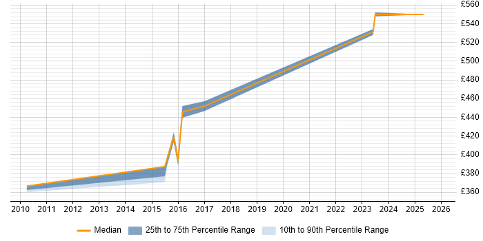 Contractor daily rate distribution trend for jobs in Leeds citing DDoS Mitigation