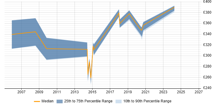 Contractor daily rate distribution trend for jobs in Leeds citing Debian