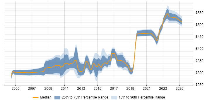 Contractor daily rate distribution trend for jobs in Leeds citing Defect Management