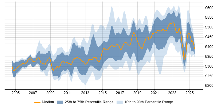 Contractor daily rate distribution trend for jobs in Leeds citing Degree
