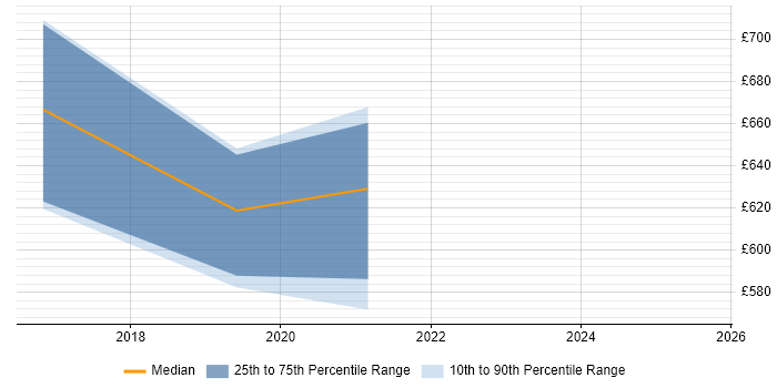 Contractor daily rate distribution trend for Delivery Director job vacancies in Leeds