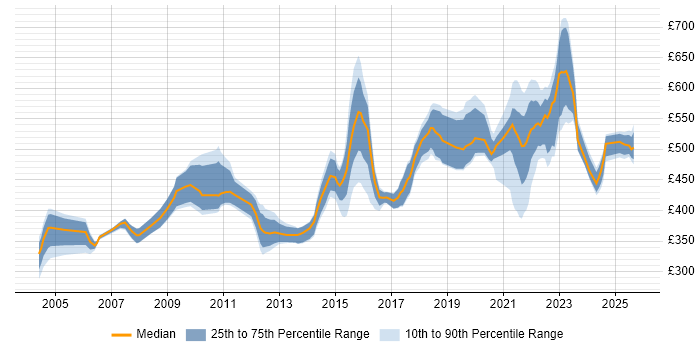 Contractor daily rate distribution trend for Delivery Manager job vacancies in Leeds Contractor daily rate distribution trend for Delivery Manager job vacancies in Leeds