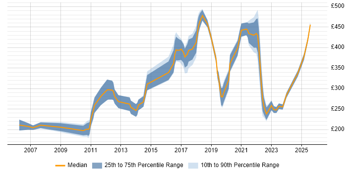 Contractor daily rate distribution trend for jobs in Leeds citing Dell