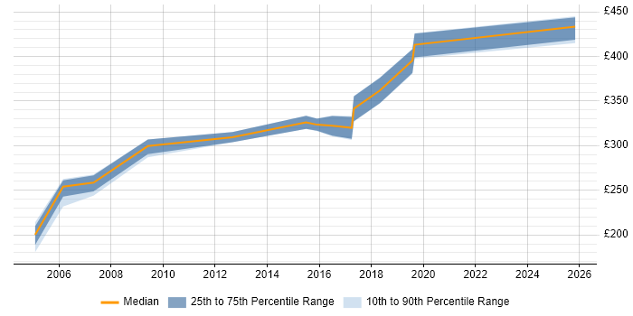 Contractor daily rate distribution trend for jobs in Leeds citing Delphi