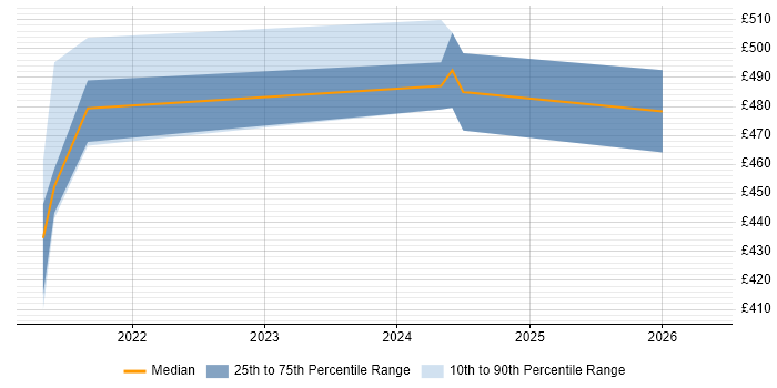 Contractor daily rate distribution trend for jobs in Leeds citing Delta Lake