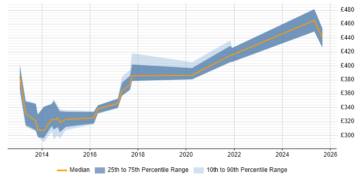 Contractor daily rate distribution trend for jobs in Leeds citing Dependency Injection