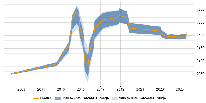 Contractor daily rate distribution trend for jobs in Leeds citing Dependency Management