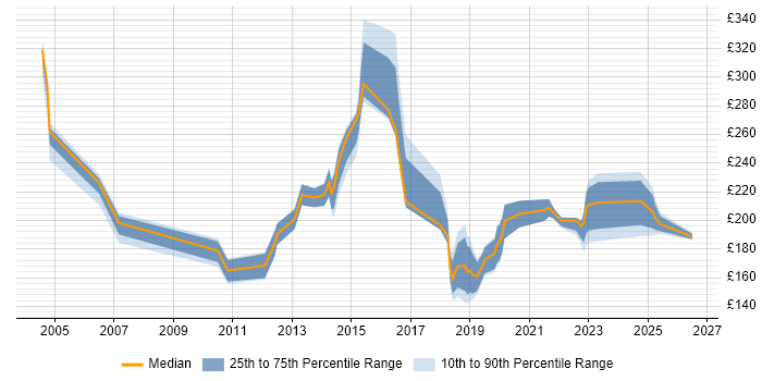 Contractor daily rate distribution trend for Deployment Engineer job vacancies in Leeds