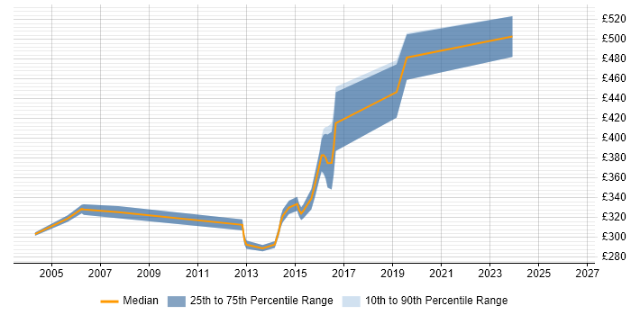 Contractor daily rate distribution trend for Design Engineer job vacancies in Leeds