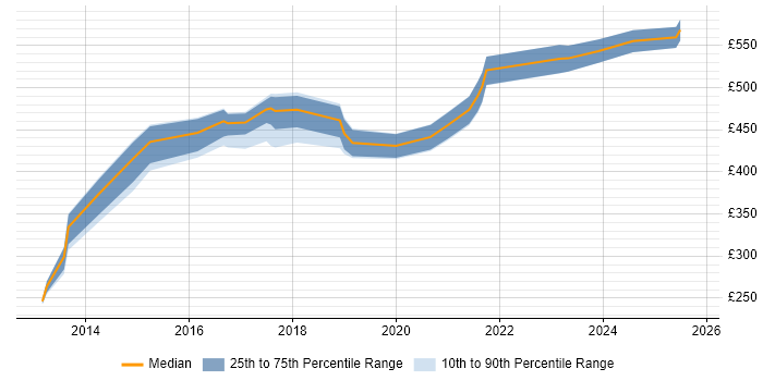 Contractor daily rate distribution trend for jobs in Leeds citing Design Thinking