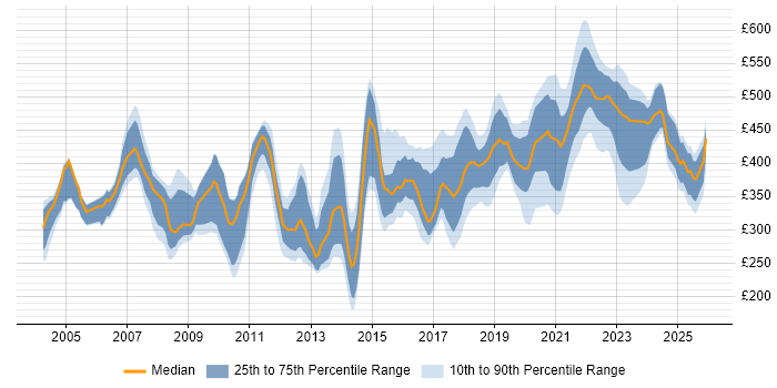 Contractor daily rate distribution trend for Designer job vacancies in Leeds