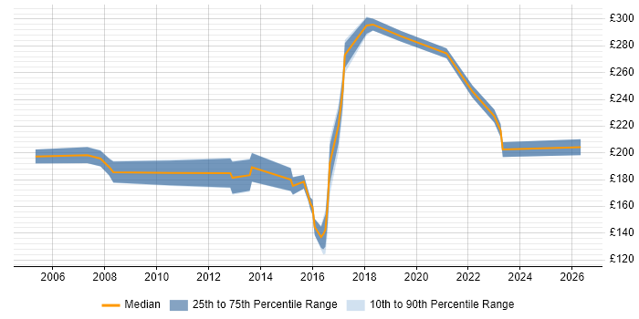 Contractor daily rate distribution trend for Desktop Analyst job vacancies in Leeds