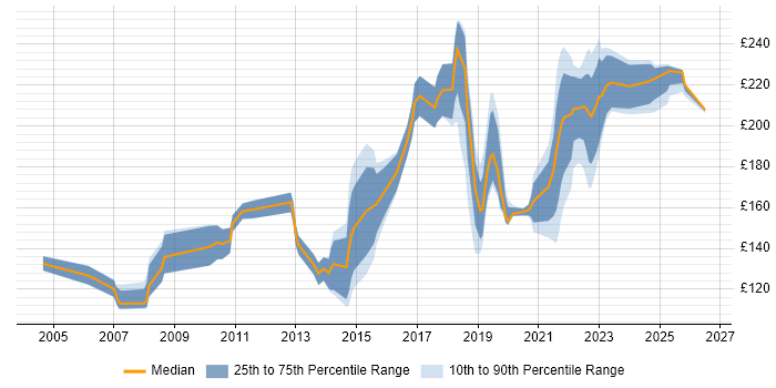 Contractor daily rate distribution trend for Desktop Engineer job vacancies in Leeds