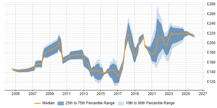 Contractor daily rate distribution trend for Desktop Support job vacancies in Leeds