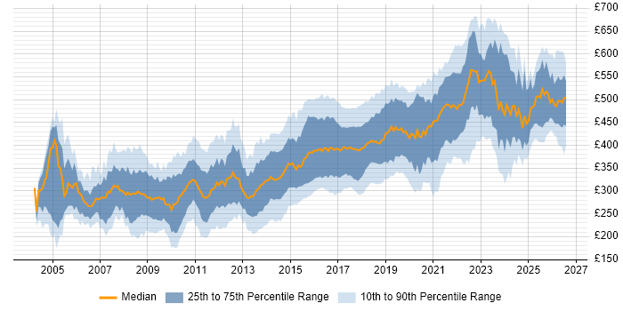 Contractor daily rate distribution trend for Developer job vacancies in Leeds