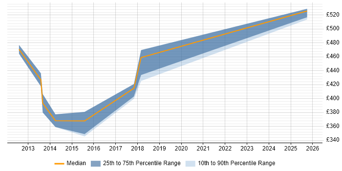 Contractor daily rate distribution trend for Development Consultant job vacancies in Leeds