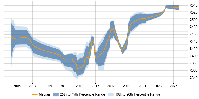 Contractor daily rate distribution trend for Development Manager job vacancies in Leeds