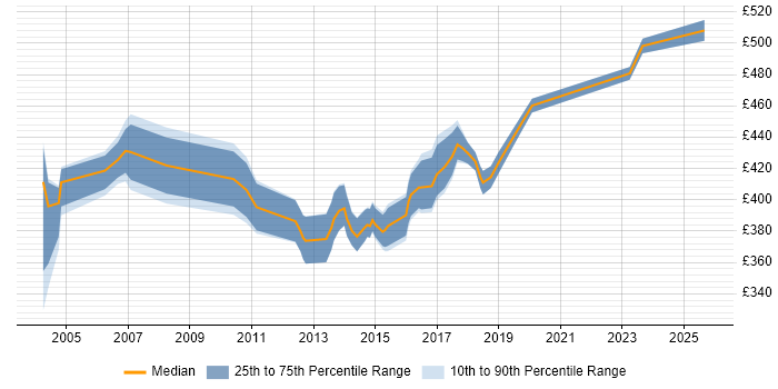 Contractor daily rate distribution trend for Development Project Manager job vacancies in Leeds