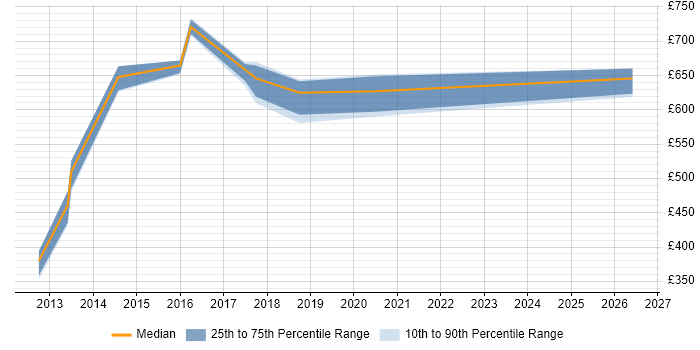 Contractor daily rate distribution trend for DevOps Manager job vacancies in Leeds