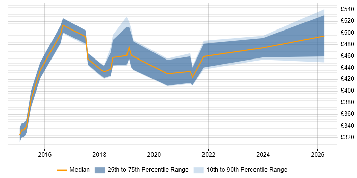Contractor daily rate distribution trend for DevOps Platform Engineer job vacancies in Leeds