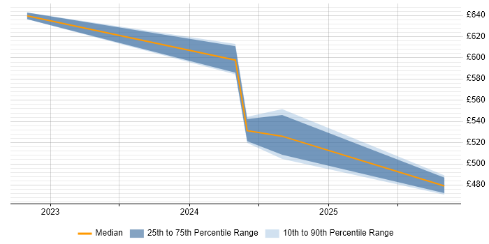 Contractor daily rate distribution trend for DevSecOps Engineer job vacancies in Leeds