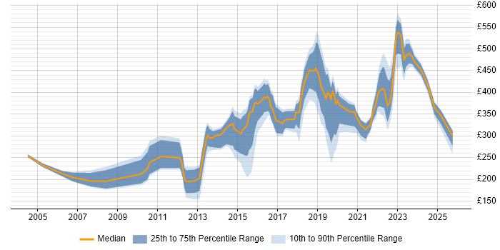 Contractor daily rate distribution trend for jobs in Leeds citing DHCP
