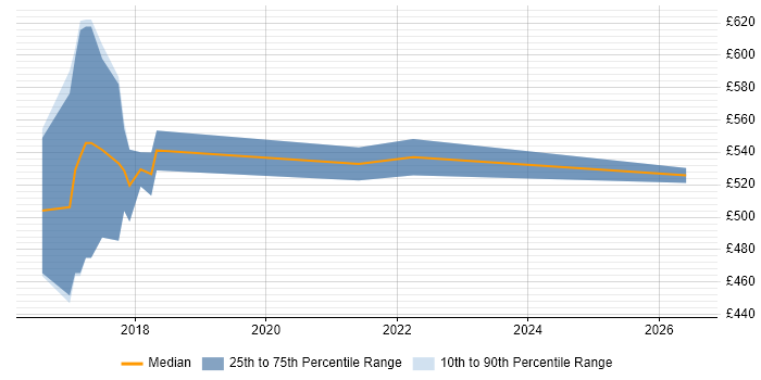 Contractor daily rate distribution trend for jobs in Leeds citing Diary Studies