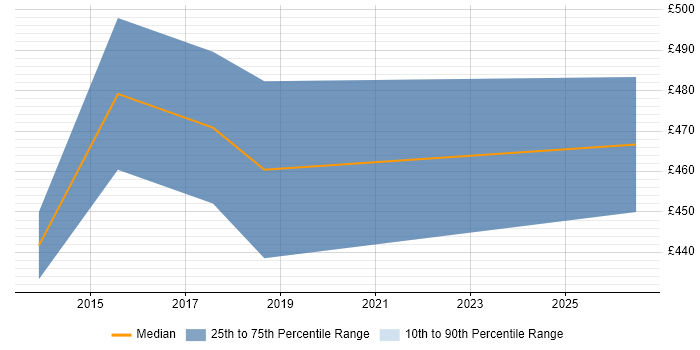 Contractor daily rate distribution trend for Digital Agile Project Manager job vacancies in Leeds