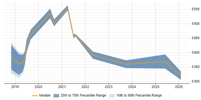 Contractor daily rate distribution trend for jobs in Leeds citing Digital Analytics