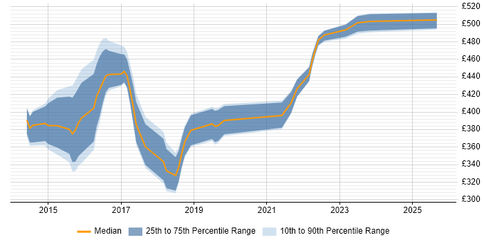 Contractor daily rate distribution trend for Digital Business Analyst job vacancies in Leeds