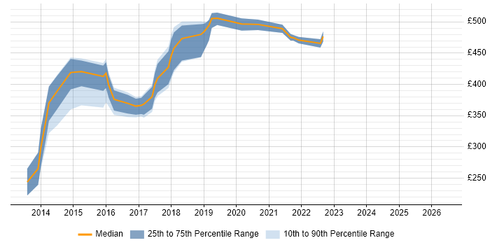 Contractor daily rate distribution trend for Digital Designer job vacancies in Leeds