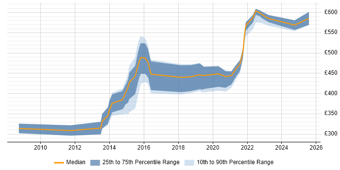 Contractor daily rate distribution trend for Digital Developer job vacancies in Leeds