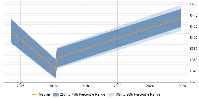 Contractor daily rate distribution trend for jobs in Leeds citing Digital Healthcare